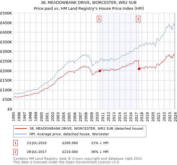 38, MEADOWBANK DRIVE, WORCESTER, WR2 5UB: Price paid vs HM Land Registry's House Price Index
