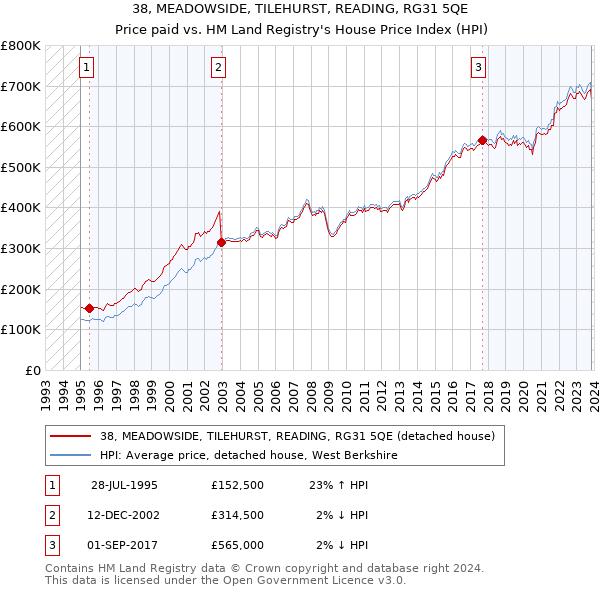 38, MEADOWSIDE, TILEHURST, READING, RG31 5QE: Price paid vs HM Land Registry's House Price Index