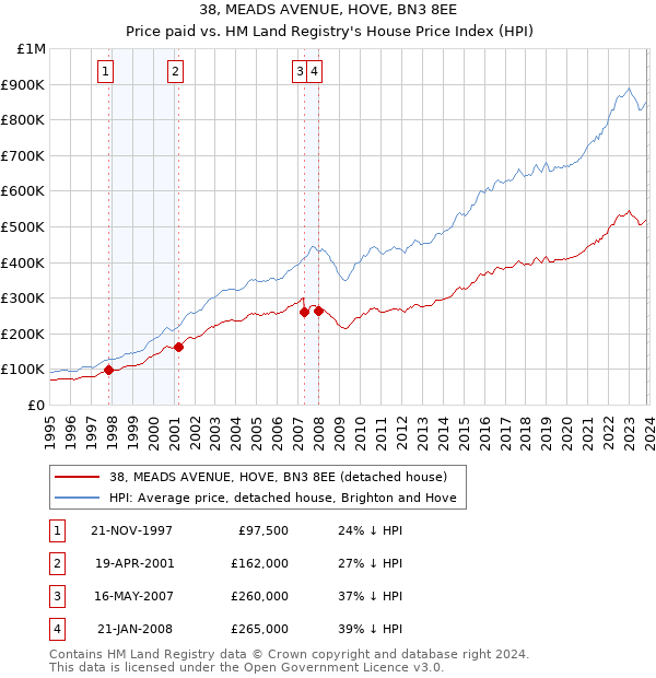 38, MEADS AVENUE, HOVE, BN3 8EE: Price paid vs HM Land Registry's House Price Index