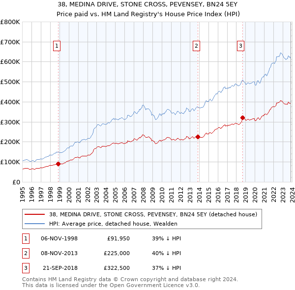 38, MEDINA DRIVE, STONE CROSS, PEVENSEY, BN24 5EY: Price paid vs HM Land Registry's House Price Index
