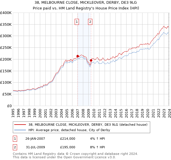 38, MELBOURNE CLOSE, MICKLEOVER, DERBY, DE3 9LG: Price paid vs HM Land Registry's House Price Index