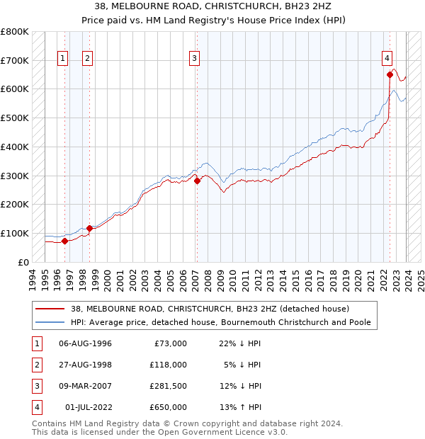 38, MELBOURNE ROAD, CHRISTCHURCH, BH23 2HZ: Price paid vs HM Land Registry's House Price Index