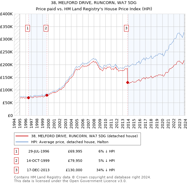 38, MELFORD DRIVE, RUNCORN, WA7 5DG: Price paid vs HM Land Registry's House Price Index