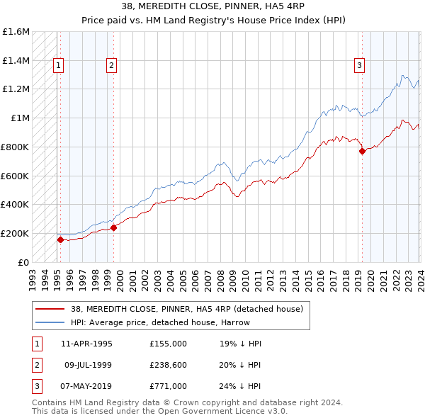 38, MEREDITH CLOSE, PINNER, HA5 4RP: Price paid vs HM Land Registry's House Price Index