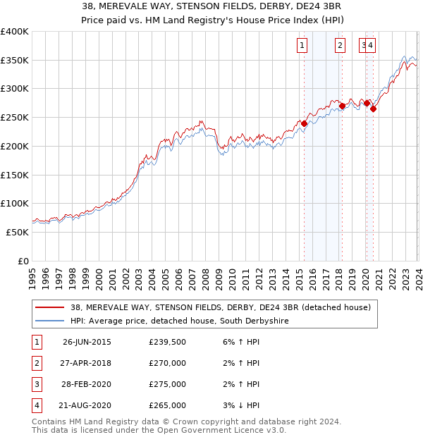 38, MEREVALE WAY, STENSON FIELDS, DERBY, DE24 3BR: Price paid vs HM Land Registry's House Price Index