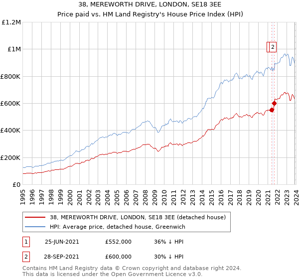 38, MEREWORTH DRIVE, LONDON, SE18 3EE: Price paid vs HM Land Registry's House Price Index