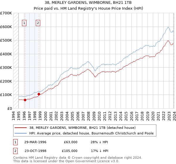 38, MERLEY GARDENS, WIMBORNE, BH21 1TB: Price paid vs HM Land Registry's House Price Index