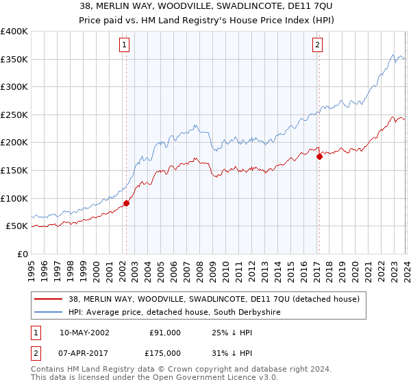 38, MERLIN WAY, WOODVILLE, SWADLINCOTE, DE11 7QU: Price paid vs HM Land Registry's House Price Index