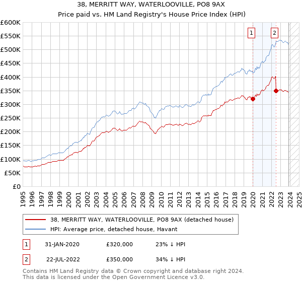 38, MERRITT WAY, WATERLOOVILLE, PO8 9AX: Price paid vs HM Land Registry's House Price Index
