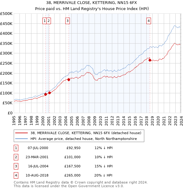 38, MERRIVALE CLOSE, KETTERING, NN15 6FX: Price paid vs HM Land Registry's House Price Index