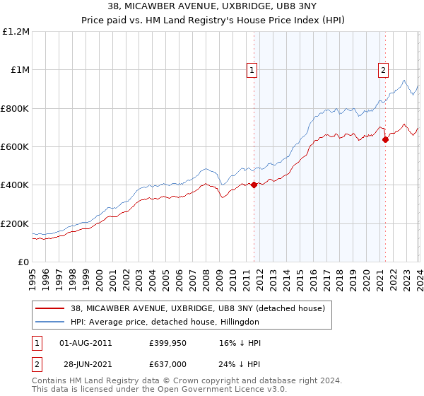 38, MICAWBER AVENUE, UXBRIDGE, UB8 3NY: Price paid vs HM Land Registry's House Price Index