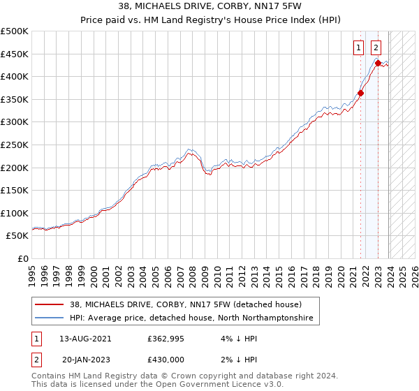 38, MICHAELS DRIVE, CORBY, NN17 5FW: Price paid vs HM Land Registry's House Price Index