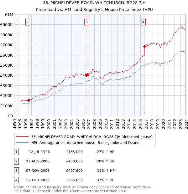 38, MICHELDEVER ROAD, WHITCHURCH, RG28 7JH: Price paid vs HM Land Registry's House Price Index