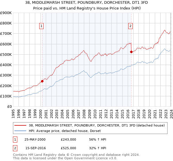 38, MIDDLEMARSH STREET, POUNDBURY, DORCHESTER, DT1 3FD: Price paid vs HM Land Registry's House Price Index