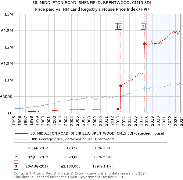 38, MIDDLETON ROAD, SHENFIELD, BRENTWOOD, CM15 8DJ: Price paid vs HM Land Registry's House Price Index