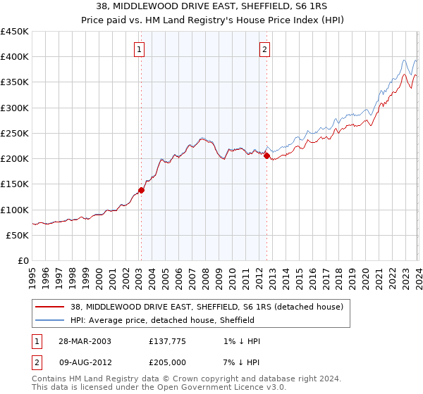38, MIDDLEWOOD DRIVE EAST, SHEFFIELD, S6 1RS: Price paid vs HM Land Registry's House Price Index