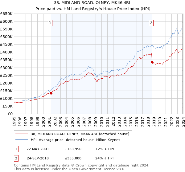 38, MIDLAND ROAD, OLNEY, MK46 4BL: Price paid vs HM Land Registry's House Price Index