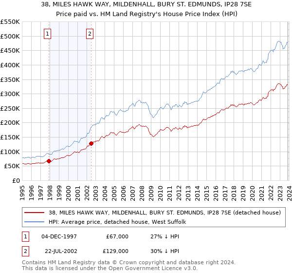 38, MILES HAWK WAY, MILDENHALL, BURY ST. EDMUNDS, IP28 7SE: Price paid vs HM Land Registry's House Price Index