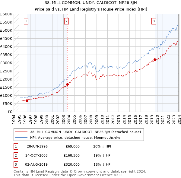 38, MILL COMMON, UNDY, CALDICOT, NP26 3JH: Price paid vs HM Land Registry's House Price Index