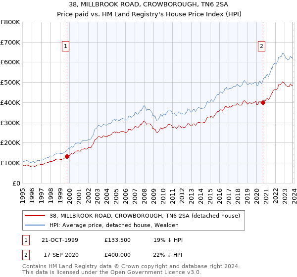 38, MILLBROOK ROAD, CROWBOROUGH, TN6 2SA: Price paid vs HM Land Registry's House Price Index