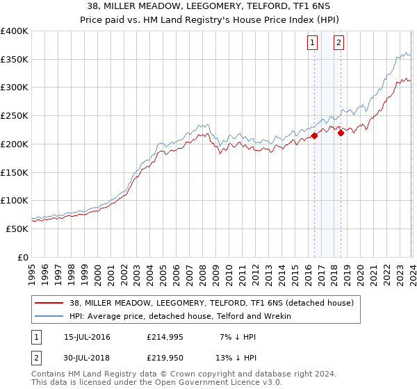 38, MILLER MEADOW, LEEGOMERY, TELFORD, TF1 6NS: Price paid vs HM Land Registry's House Price Index
