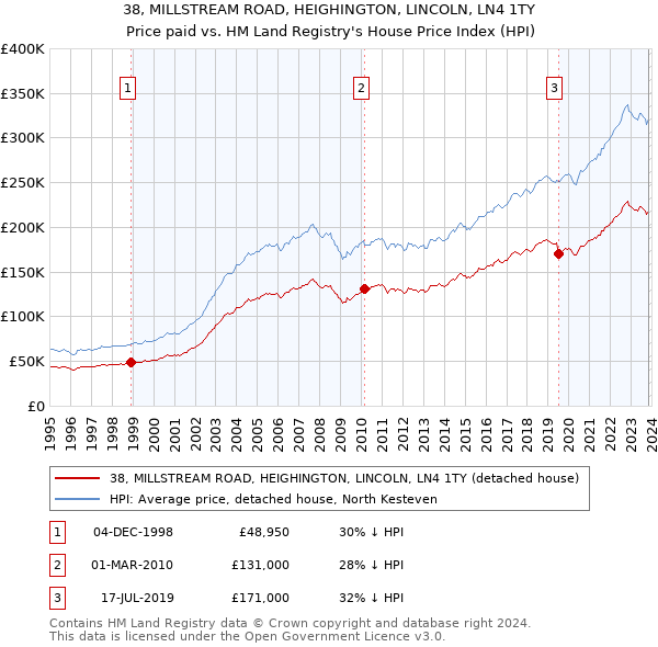 38, MILLSTREAM ROAD, HEIGHINGTON, LINCOLN, LN4 1TY: Price paid vs HM Land Registry's House Price Index