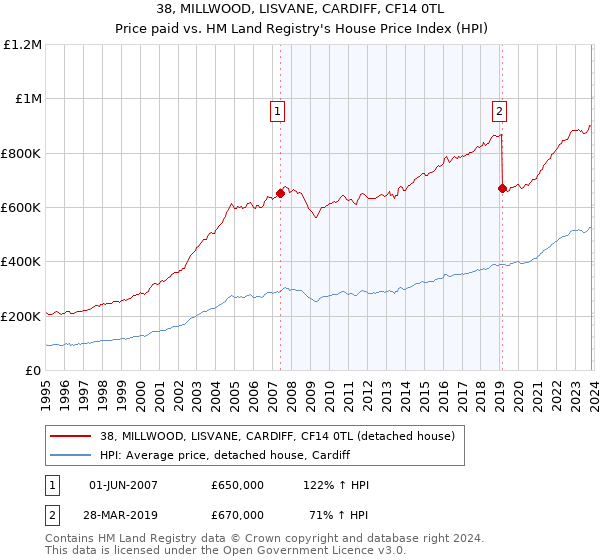 38, MILLWOOD, LISVANE, CARDIFF, CF14 0TL: Price paid vs HM Land Registry's House Price Index