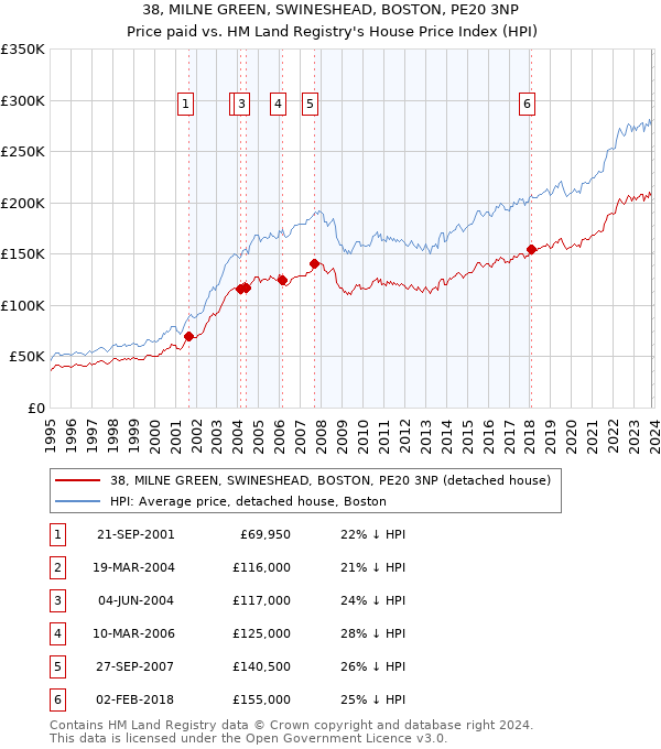 38, MILNE GREEN, SWINESHEAD, BOSTON, PE20 3NP: Price paid vs HM Land Registry's House Price Index