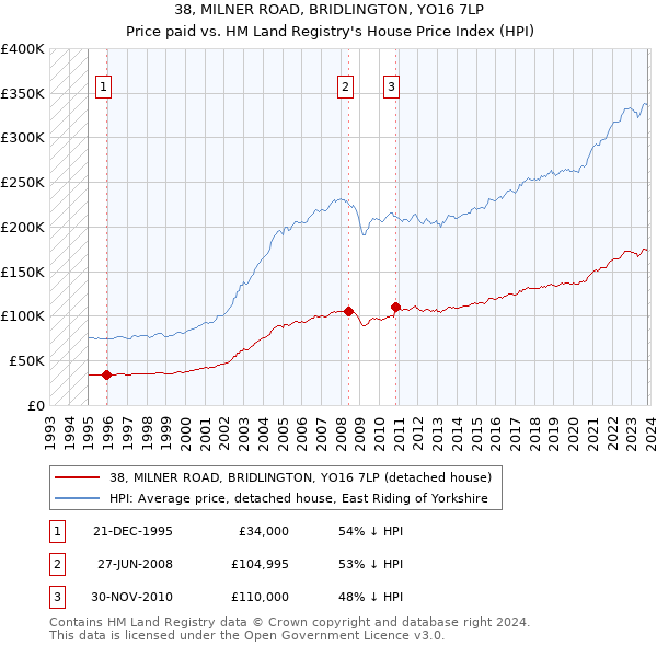 38, MILNER ROAD, BRIDLINGTON, YO16 7LP: Price paid vs HM Land Registry's House Price Index