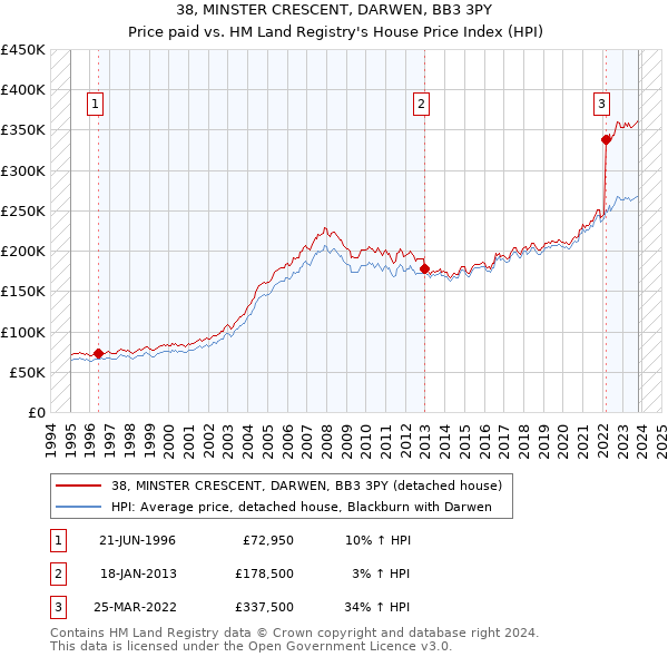 38, MINSTER CRESCENT, DARWEN, BB3 3PY: Price paid vs HM Land Registry's House Price Index