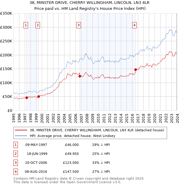 38, MINSTER DRIVE, CHERRY WILLINGHAM, LINCOLN, LN3 4LR: Price paid vs HM Land Registry's House Price Index