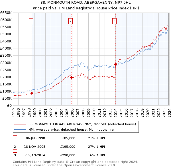 38, MONMOUTH ROAD, ABERGAVENNY, NP7 5HL: Price paid vs HM Land Registry's House Price Index