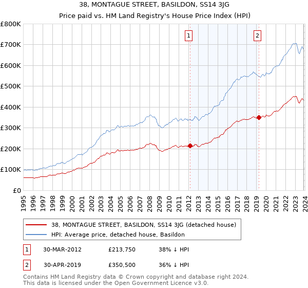 38, MONTAGUE STREET, BASILDON, SS14 3JG: Price paid vs HM Land Registry's House Price Index