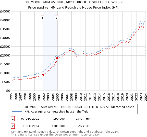38, MOOR FARM AVENUE, MOSBOROUGH, SHEFFIELD, S20 5JP: Price paid vs HM Land Registry's House Price Index