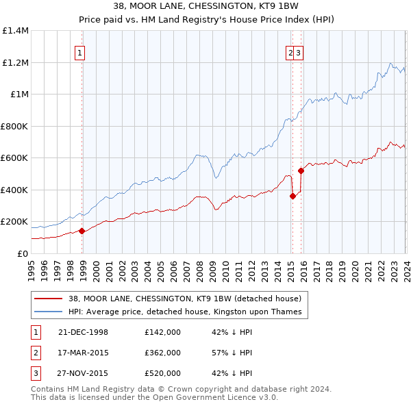 38, MOOR LANE, CHESSINGTON, KT9 1BW: Price paid vs HM Land Registry's House Price Index