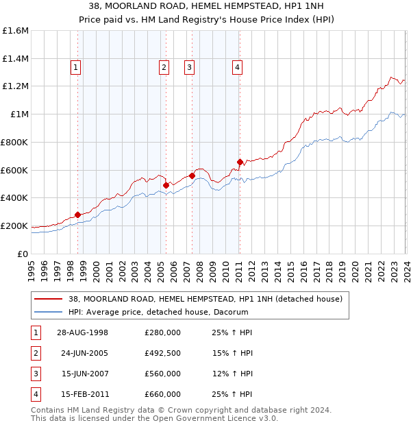 38, MOORLAND ROAD, HEMEL HEMPSTEAD, HP1 1NH: Price paid vs HM Land Registry's House Price Index