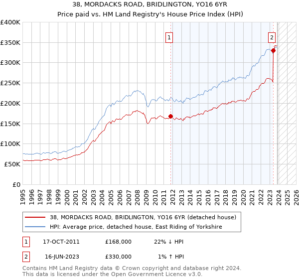 38, MORDACKS ROAD, BRIDLINGTON, YO16 6YR: Price paid vs HM Land Registry's House Price Index