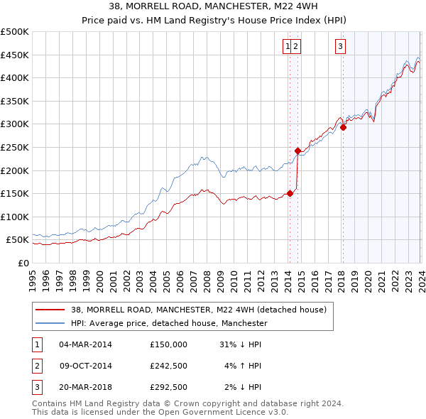 38, MORRELL ROAD, MANCHESTER, M22 4WH: Price paid vs HM Land Registry's House Price Index