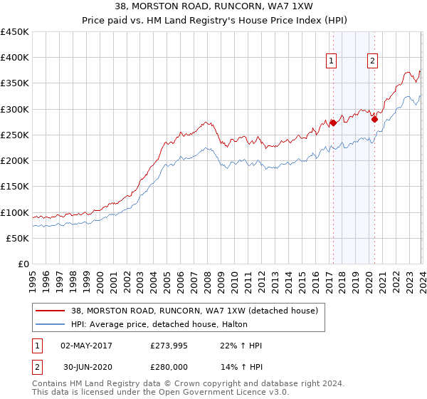 38, MORSTON ROAD, RUNCORN, WA7 1XW: Price paid vs HM Land Registry's House Price Index
