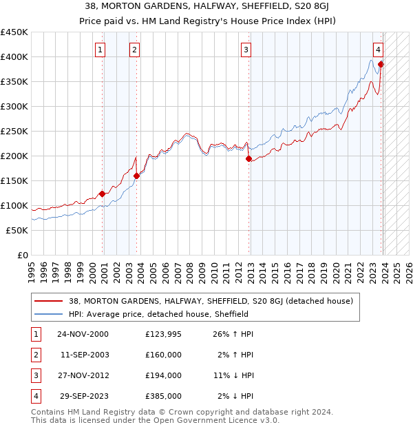 38, MORTON GARDENS, HALFWAY, SHEFFIELD, S20 8GJ: Price paid vs HM Land Registry's House Price Index