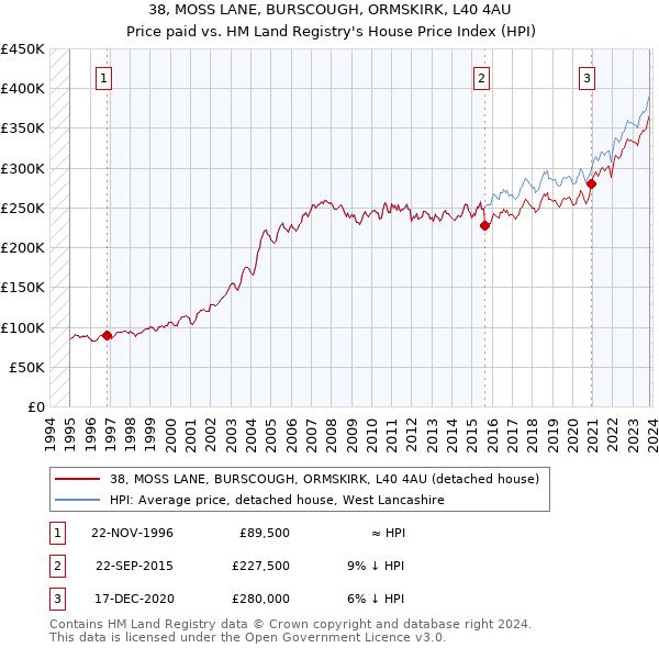 38, MOSS LANE, BURSCOUGH, ORMSKIRK, L40 4AU: Price paid vs HM Land Registry's House Price Index