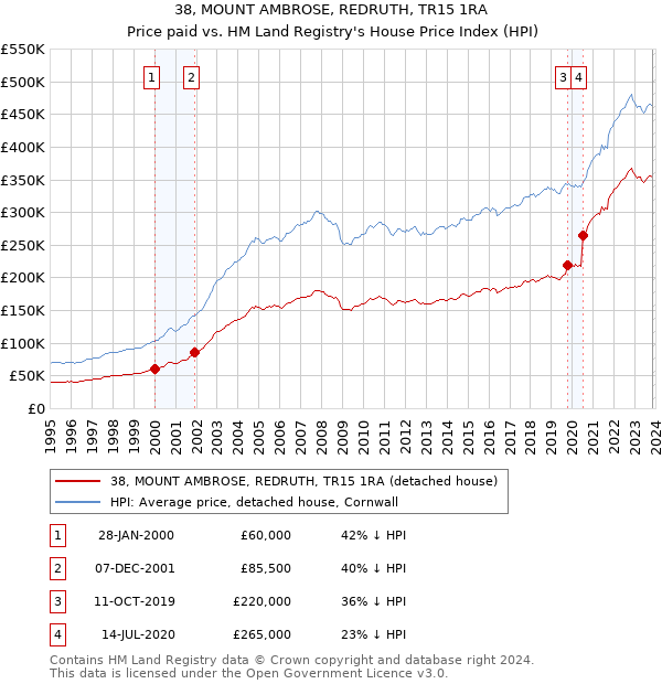 38, MOUNT AMBROSE, REDRUTH, TR15 1RA: Price paid vs HM Land Registry's House Price Index