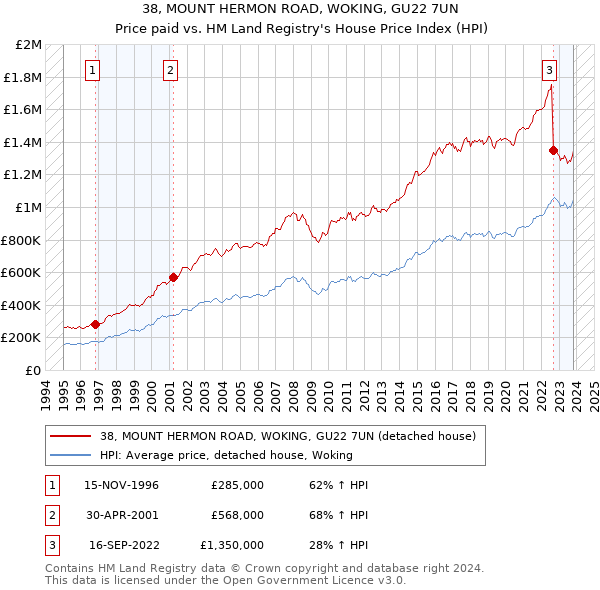 38, MOUNT HERMON ROAD, WOKING, GU22 7UN: Price paid vs HM Land Registry's House Price Index