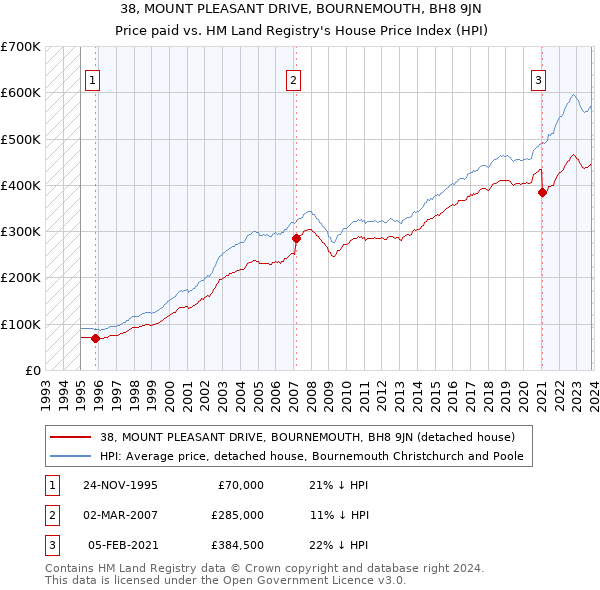 38, MOUNT PLEASANT DRIVE, BOURNEMOUTH, BH8 9JN: Price paid vs HM Land Registry's House Price Index
