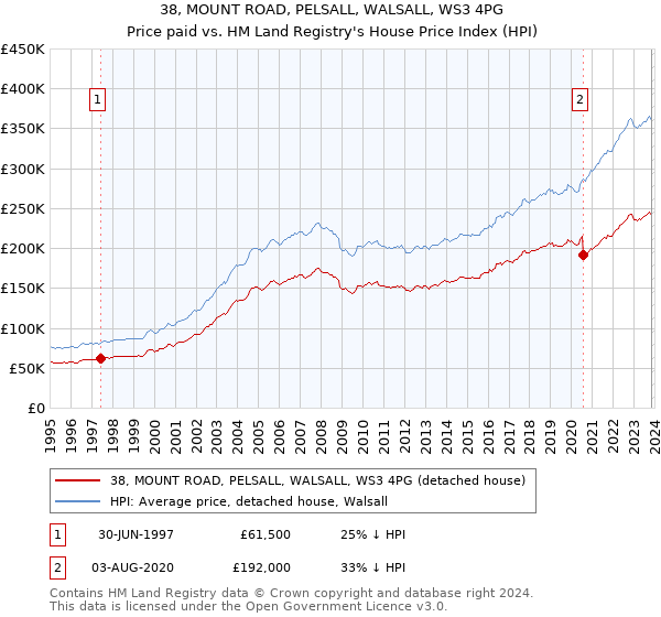 38, MOUNT ROAD, PELSALL, WALSALL, WS3 4PG: Price paid vs HM Land Registry's House Price Index