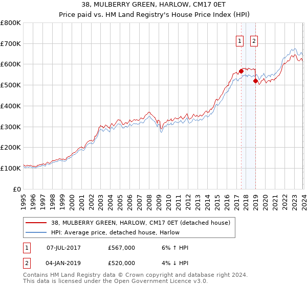 38, MULBERRY GREEN, HARLOW, CM17 0ET: Price paid vs HM Land Registry's House Price Index