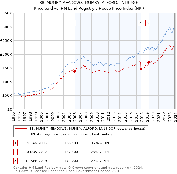 38, MUMBY MEADOWS, MUMBY, ALFORD, LN13 9GF: Price paid vs HM Land Registry's House Price Index