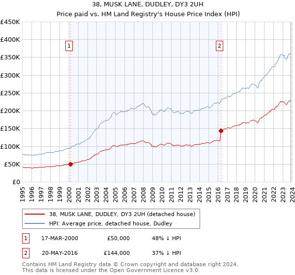 38, MUSK LANE, DUDLEY, DY3 2UH: Price paid vs HM Land Registry's House Price Index