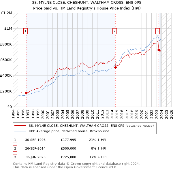 38, MYLNE CLOSE, CHESHUNT, WALTHAM CROSS, EN8 0PS: Price paid vs HM Land Registry's House Price Index