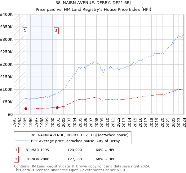 38, NAIRN AVENUE, DERBY, DE21 6BJ: Price paid vs HM Land Registry's House Price Index